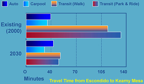 Travel Time from Escondido to Kearny Mesa
        