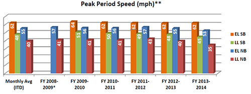 Chart - Peak Period Speed (Mph)