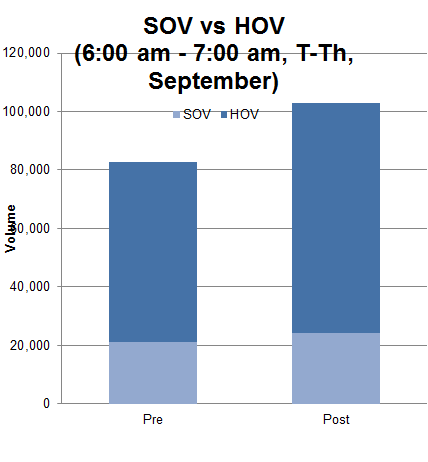 SOV vs HOV (6am-7am, T-Th, September))