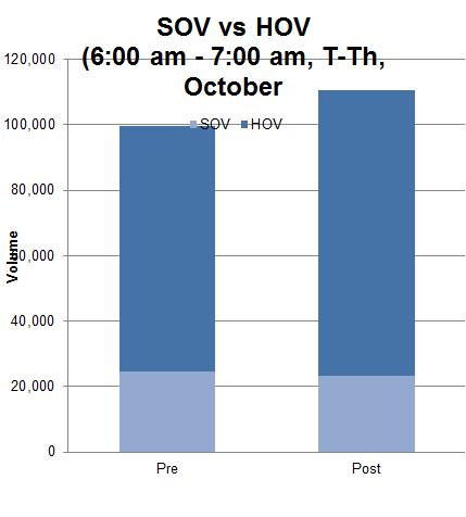 SOV vs HOV (6am-uam, t-Th, October)