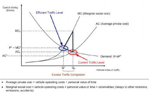 Graph - Actual versus efficient traffic
