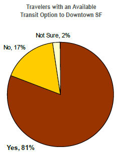 Chart - people with available transit options