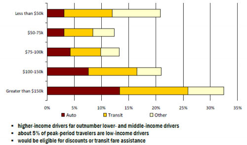 Distribution chart