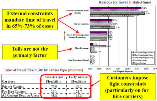 Charts showing reasons for travel