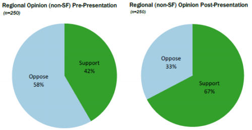 Regional opinions