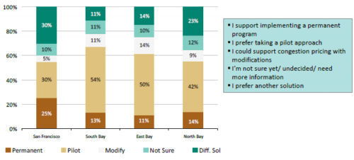 Chart - Opinions on next steps