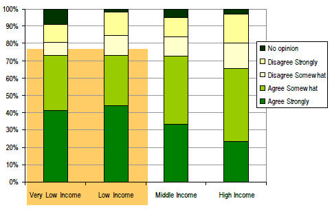 Graph - Support for studying congestion pricing by income