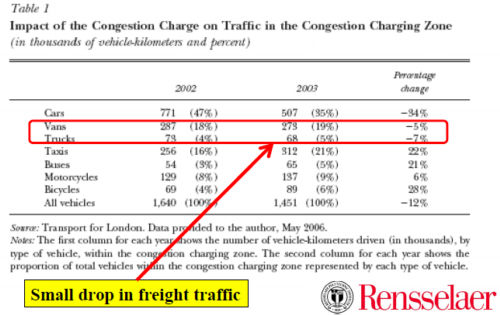 Table 1 - Impact on the Congestion Charge on Traffic in the Congestion Charging Zone