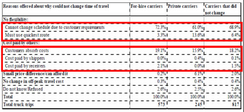 Table - reasons for not changing behavior