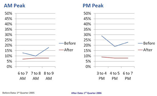 Before and After MnPASS Implementation charts