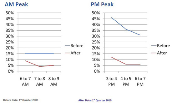 Chart showing changes in violation rates