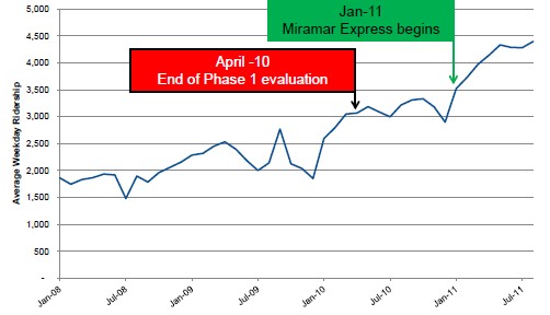 Ridership continues upwards