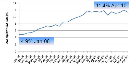 Unemployment Rate in Miami-Dade County