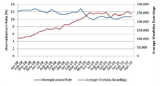 Ridership for MDT and unemployment levels