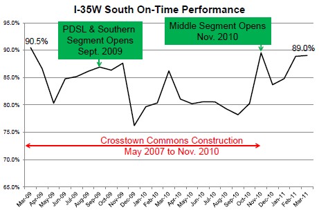 Graph: I-35W South On-Time Performance