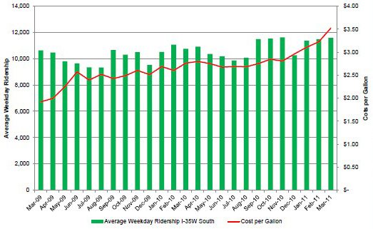 Graph showing I-35W South Ridership vs. Cost per Gallon