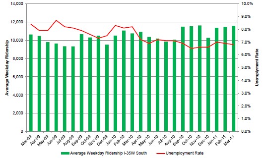 Graph showing I-35w South ridership versus unemployment levels