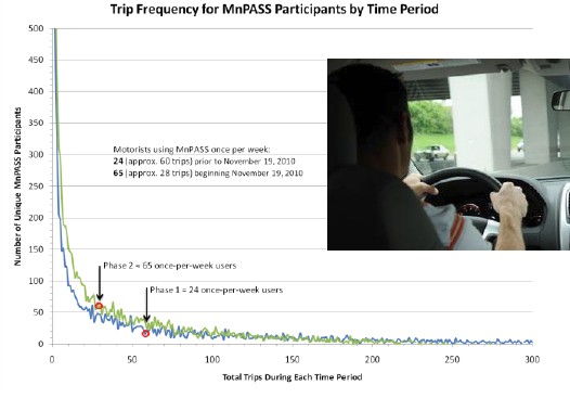 MnPASS Customers Distribution Trips per Account graph