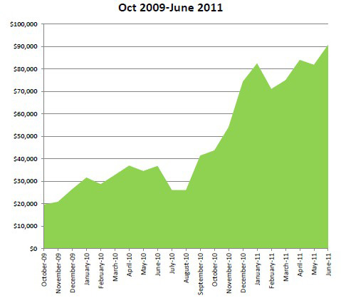 MnPASS Revenue chart