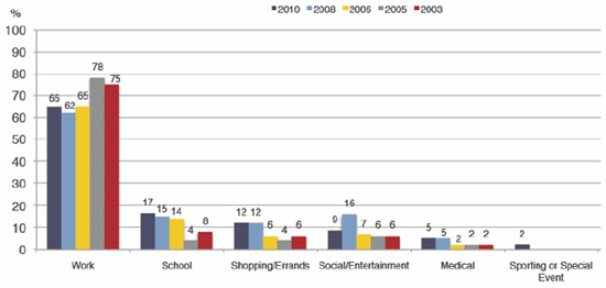 Chart showing trip purpose amounts from 2003-2010