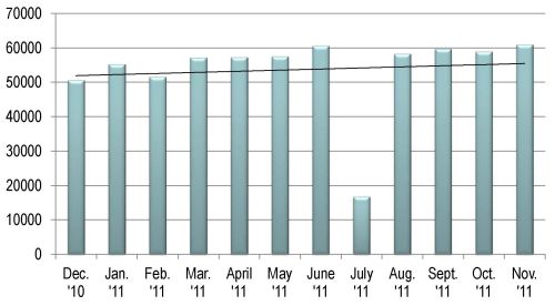 bar chart showing amount of tolled trips