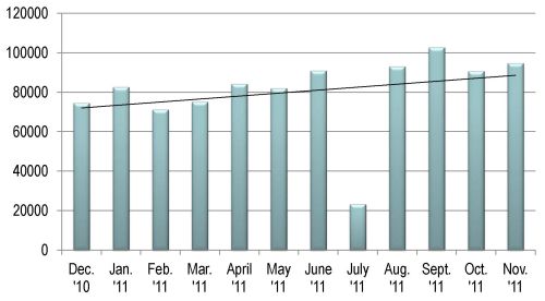 bar chart showing toll revenue