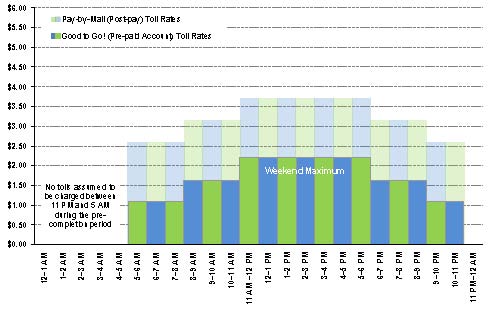 Bar chart