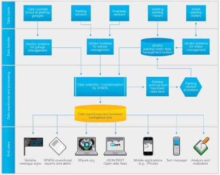 Table showing data management process