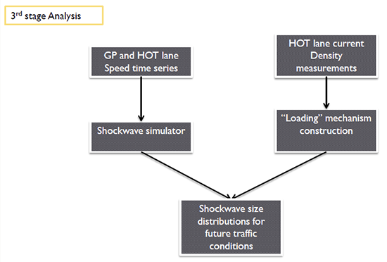 3rd Stage Analysis flow chart
