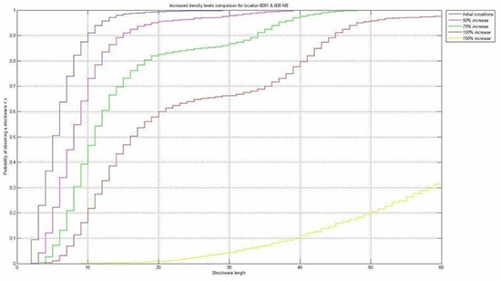 Line Chart - TH13 and Cliff Road Northbound