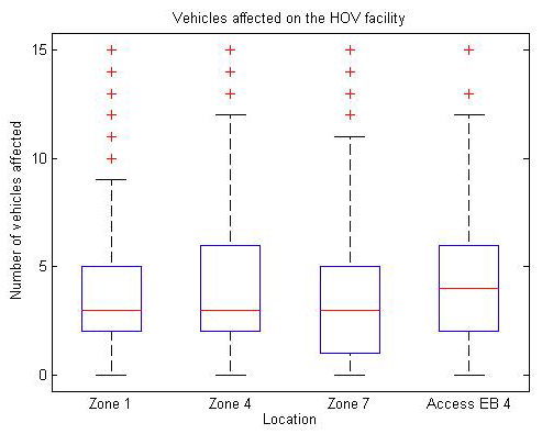 Vehicles affected on the HOV facility