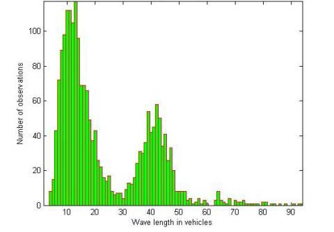 Chart - Density increased by 100%