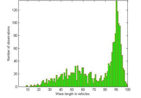 Chart - Density increased by 150%