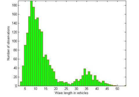 Chart - Density increased by 75%