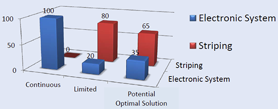 Bar chart showing Electronic System and Striping solutions