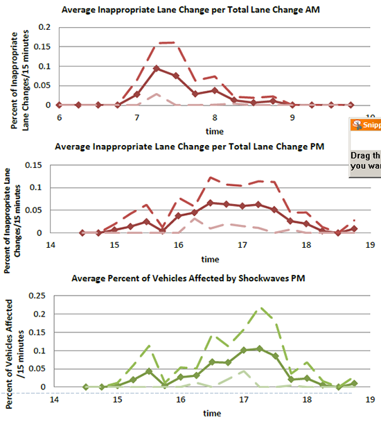 Charts: Average Inappropriate Lane change per Total Lane Change AM, Average Inappropriate Lane Change per Total Lane Change PM, Average percent of Vehicles Affected by Shockwaves PM