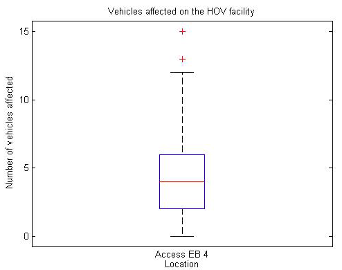 Vehicles affected on the HOV facility