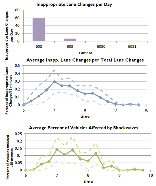 Charts - Inappropriate Lane Changes per Day, Average Inapp. Lane Changes per Total Lane Changes, and Average Percent of Vehicles Affected by Shockwaves