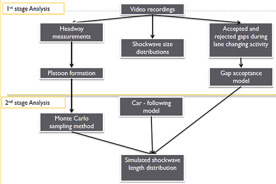 Methodology flow diagram Stages 1 and 2