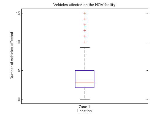 Vehicles affected on the HOV facility