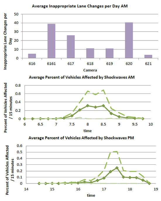 Charts - Average Inappropriate Lane Changes per Day AM, Averages Percent of Vehicles Affected by Shockwaves AM, and Average Percent of Vehicles Affected by Shockwaves PM