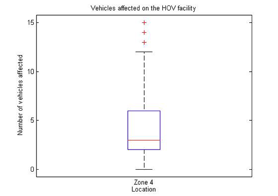 Vehicles affected on the HOV facility