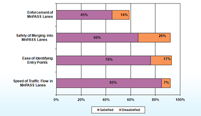 Satisfaction Among All MnPASS Lane Users