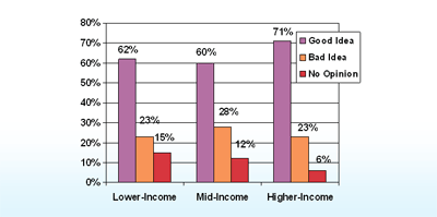 MnPASS Acceptance by Income