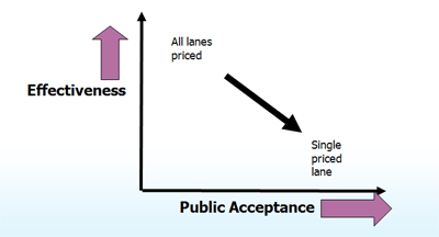 Seattle Study: Effectiveness vs. Acceptance