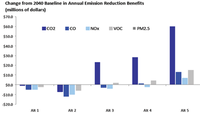 Seattle Study: Emissions
