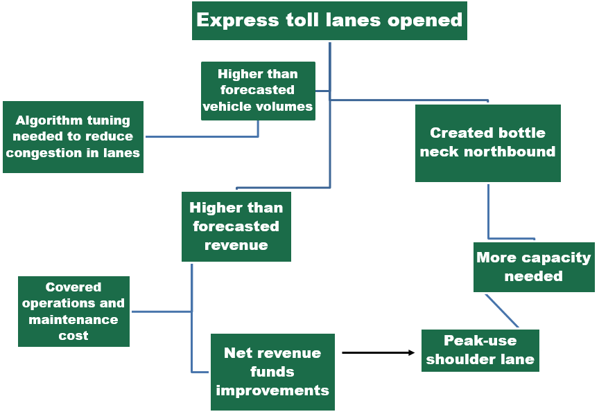 performance challenges flow chart