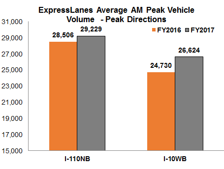 ExpressLanes Average AM Peak Vehicle Volume graph