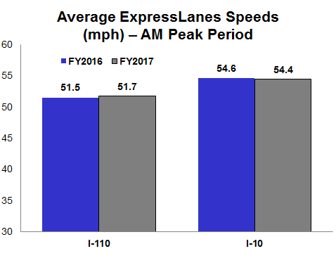 Average ExpressLanes Speeds (mph) - AM Peak Period