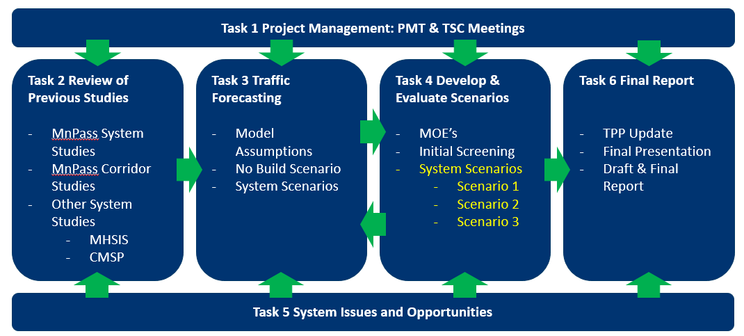 process flow chart